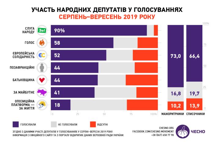 Как голосуют народные депутаты новой Верховной Рады (ИНФОГРАФИКА)