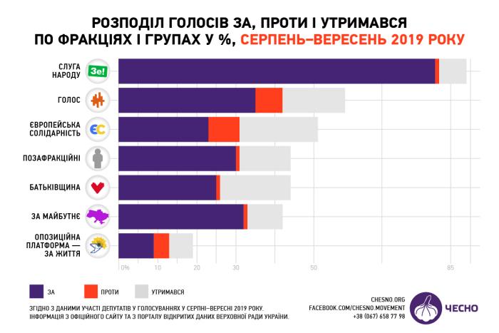 Как голосуют народные депутаты новой Верховной Рады (ИНФОГРАФИКА)
