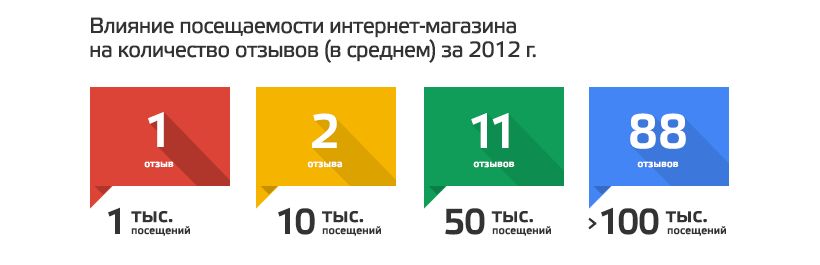Как работать с отзывами клиентов