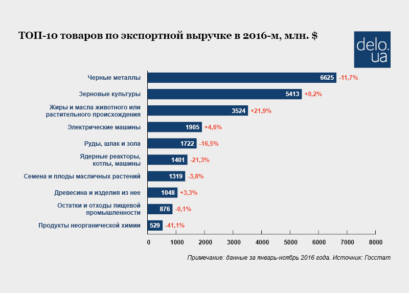 Какую украинскую продукцию покупают за границей и какие перспективы у экспорта в 2017 году