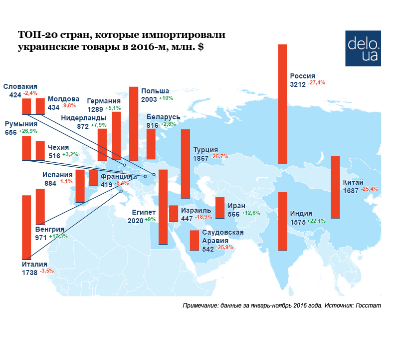 Какую украинскую продукцию покупают за границей и какие перспективы у экспорта в 2017 году