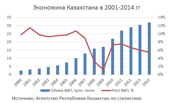 Казахстан: начало экономического пике