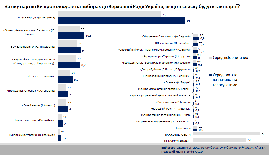 Каждый второй за «Слугу народа» — очередные рейтинги социологов (ИНФОГРАФИКА)