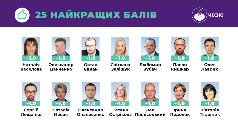 Кнопкодавы, прогульщики и реформаторы: в Украине составили рейтинг добропорядочности нардепов (ИНФОГРАФИКА)