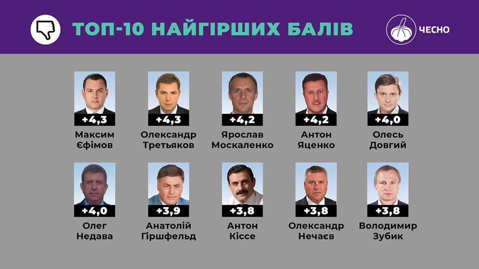 Кнопкодавы, прогульщики и реформаторы: в Украине составили рейтинг добропорядочности нардепов (ИНФОГРАФИКА)