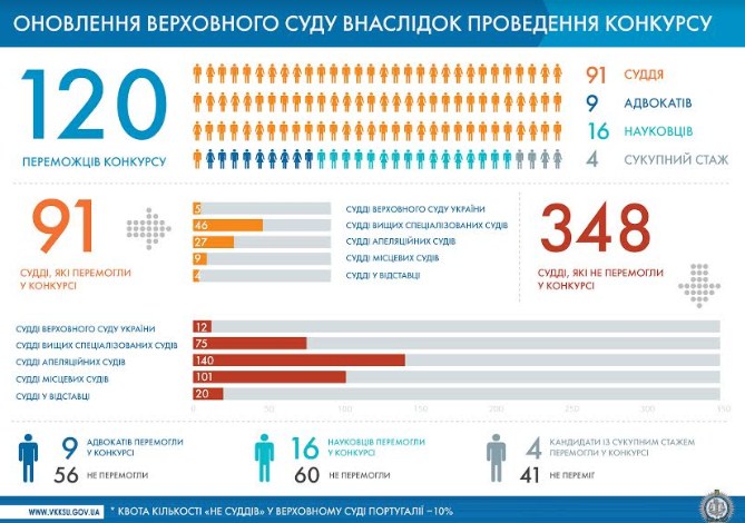 Конкурс до Верховного суду: несподівані результати та уроки для суддів