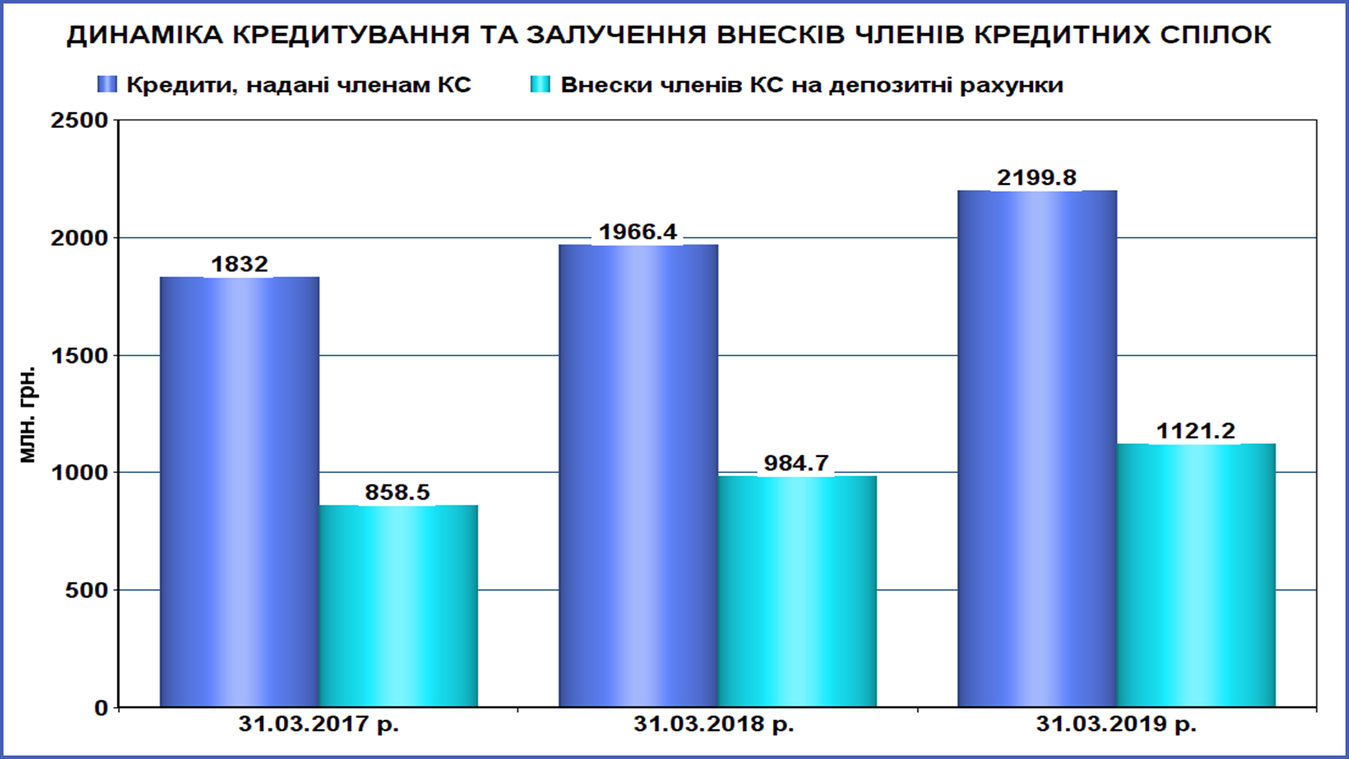 Кредитные союзы нарастили выдачу займов