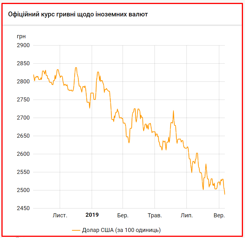 Курс валют на 11 сентября: Нацбанк существенно укрепил гривну (ИНФОГРАФИКА)