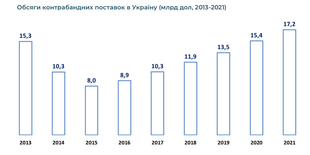 Мимо бюджета: что и откуда в Украину везут контрабандой