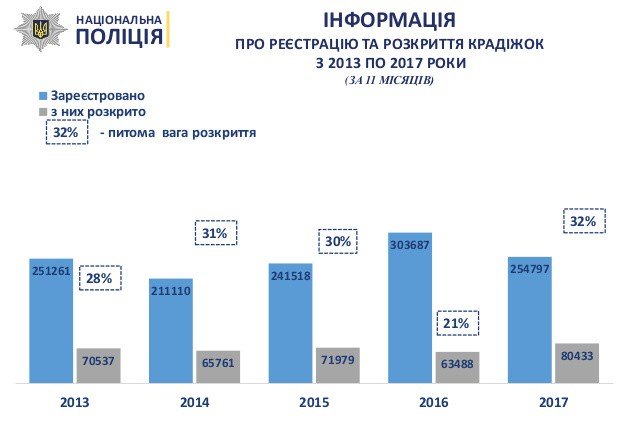 Минус преступления, плюс раскрываемость: Год работы Нацполиции в цифрах