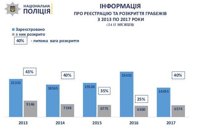 Минус преступления, плюс раскрываемость: Год работы Нацполиции в цифрах