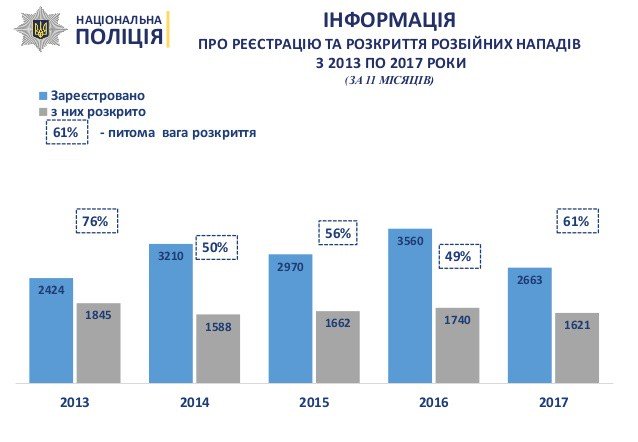 Минус преступления, плюс раскрываемость: Год работы Нацполиции в цифрах