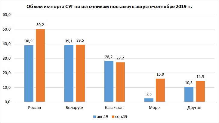 Морские поставки автогаза в Украину установили исторический рекорд