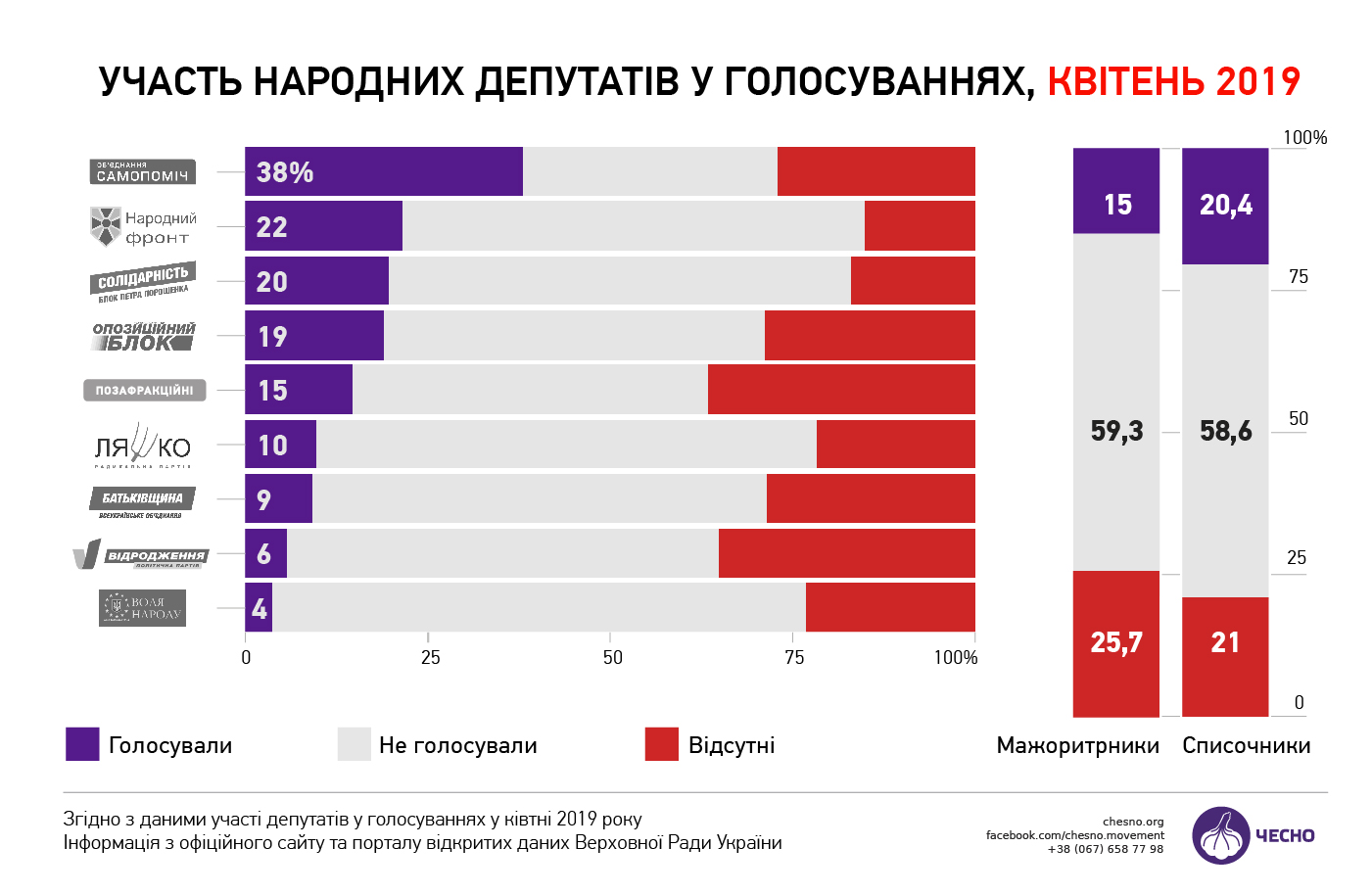 Нардепы-прогульщики апреля: стало известно, кто пропустил все заседания Рады (ИНФОГРАФИКА)