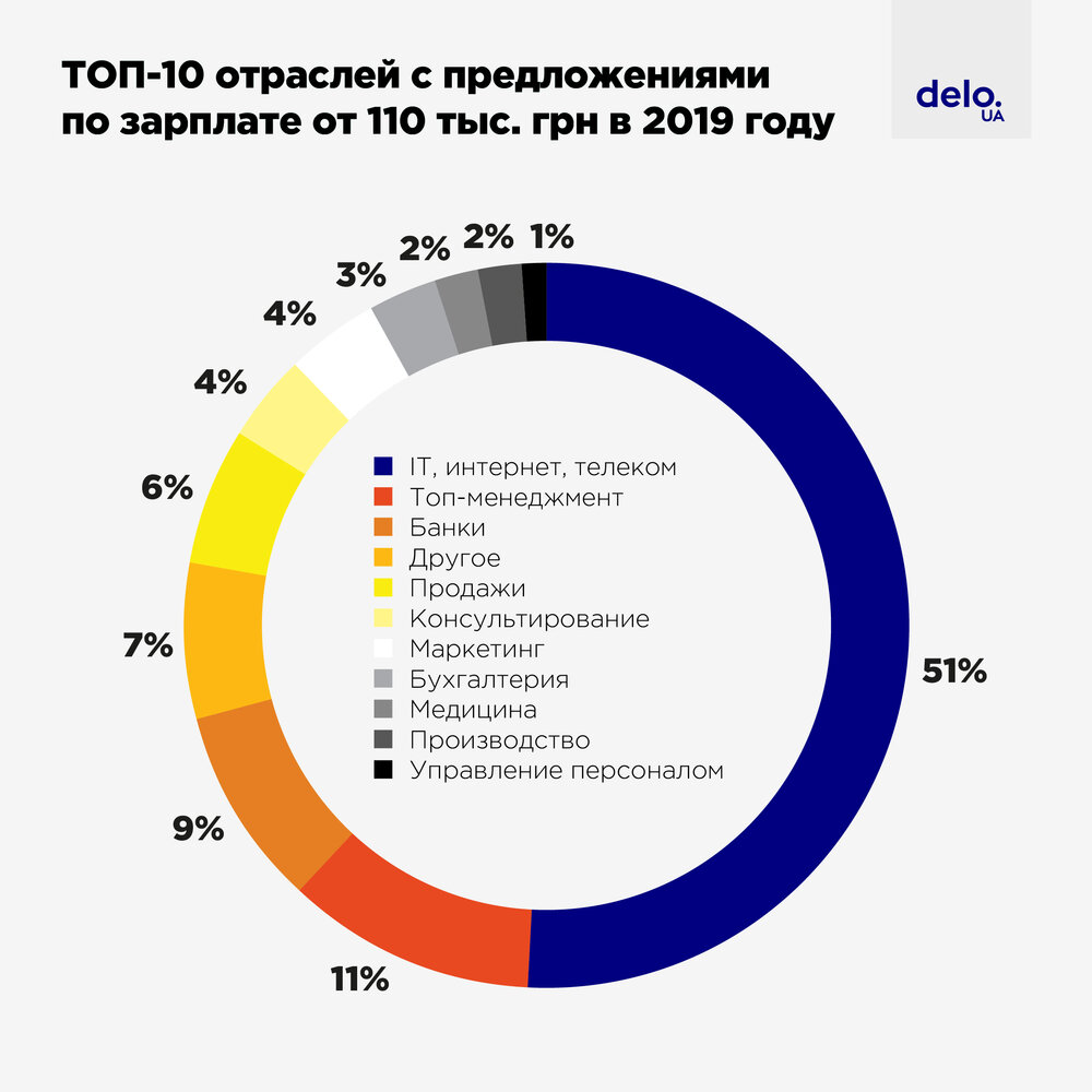 Не IT едиными: самые прибыльные профессии в Украине