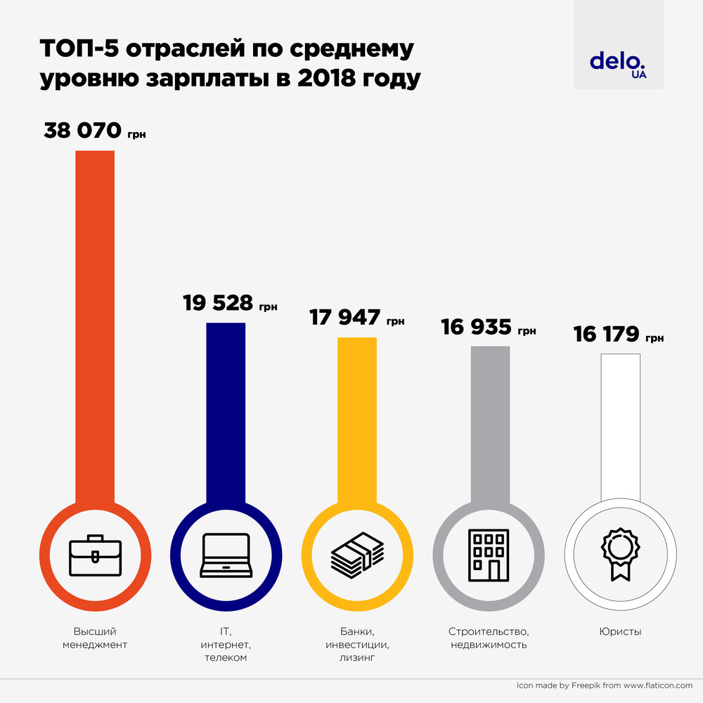 Не IT едиными: самые прибыльные профессии в Украине