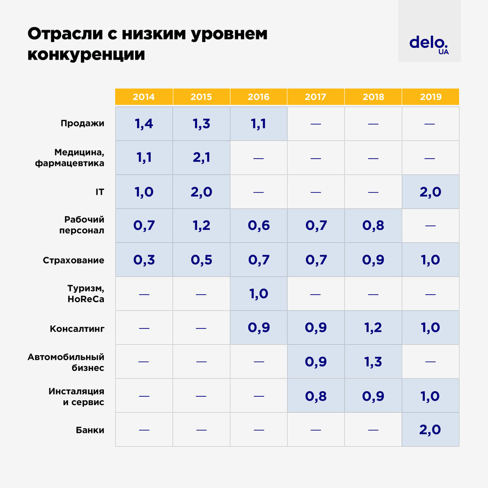 Не IT едиными: самые прибыльные профессии в Украине