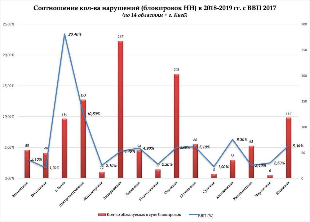 Нина Южанина призвала ГФС прекратить блокировать налоговые накладные белого бизнеса