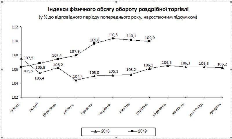 Оборот розничной торговли в Украине за год увеличился в полтора раза