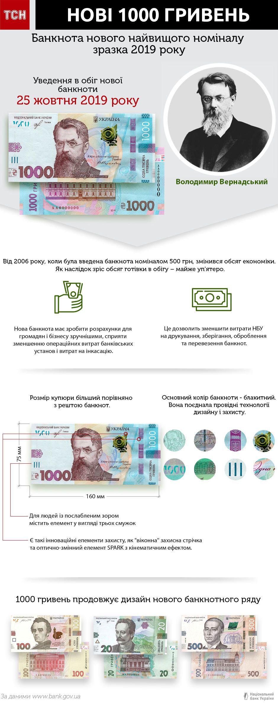 От 1 до 1000. Эволюция дизайна гривны и символика в двух инфографиках