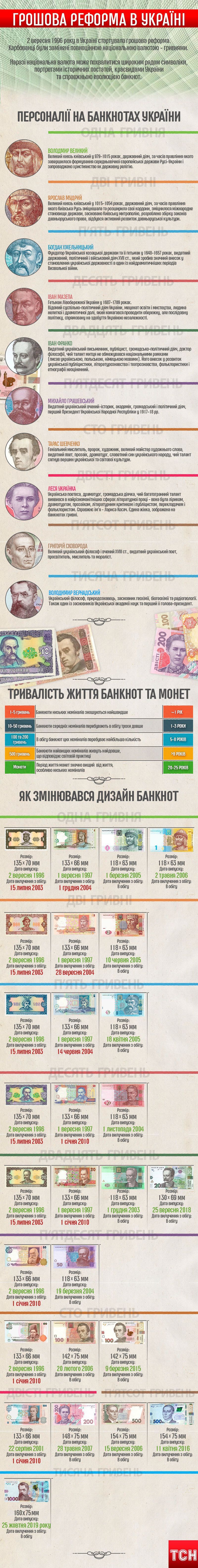 От 1 до 1000. Эволюция дизайна гривны и символика в двух инфографиках