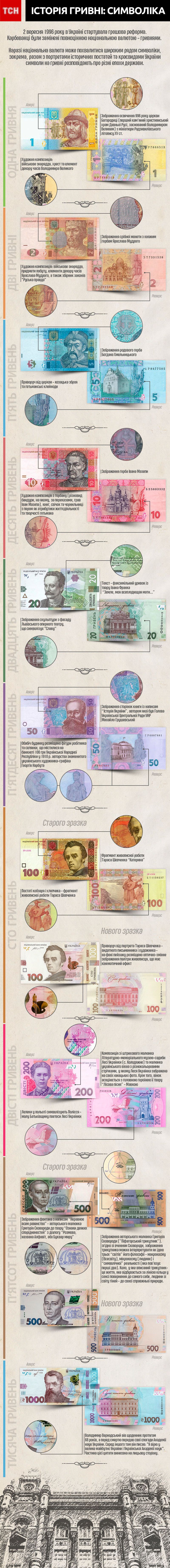 От 1 до 1000. Эволюция дизайна гривны и символика в двух инфографиках