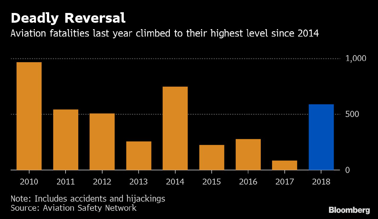 Полеты стали более опасными — Bloomberg (ИНФОГРАФИКА)