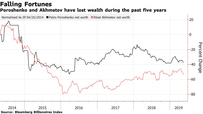 Порошенко на посту главы государства потерял статус миллиардера — Bloomberg (ИНФОГРАФИКА)