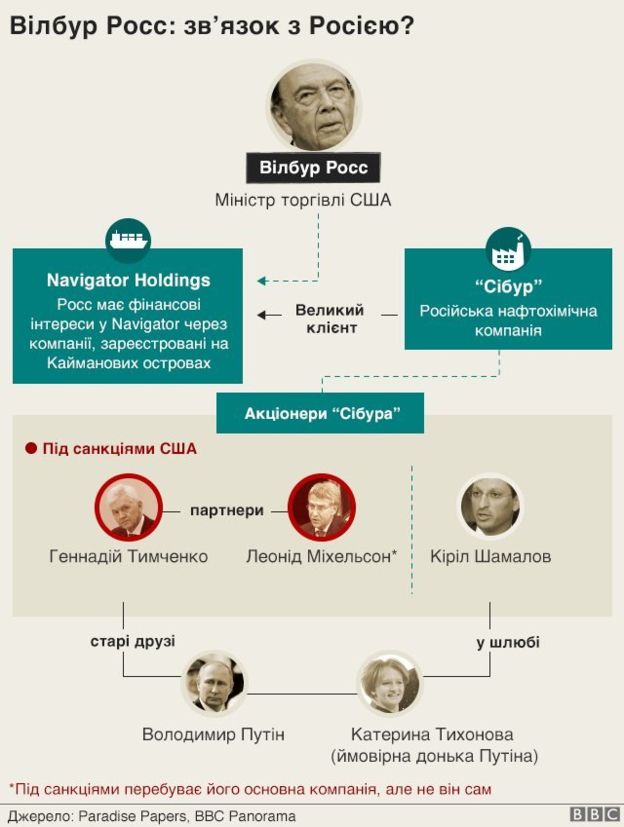 «Райские документы»: офшорные связи министра торговли США с российскими олигархами