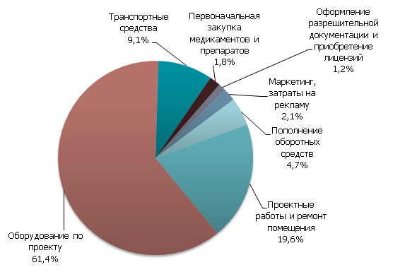 Сколько стоит открыть ветеринарную клинику