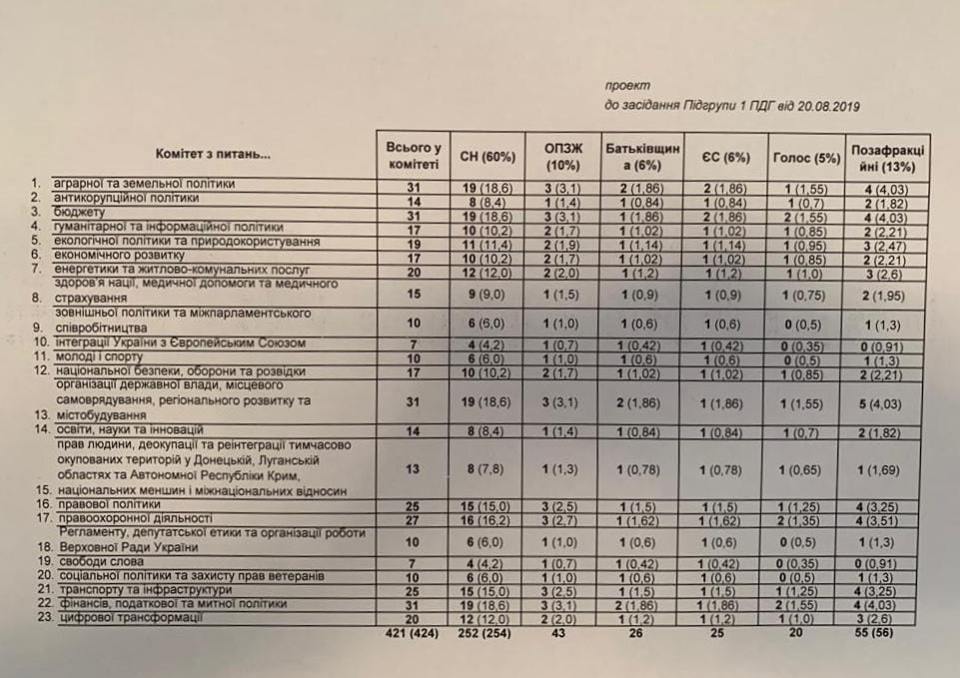 «Слуга народа» в парламенте определилась с количеством депутатов в комитетах (ТАБЛИЦА)
