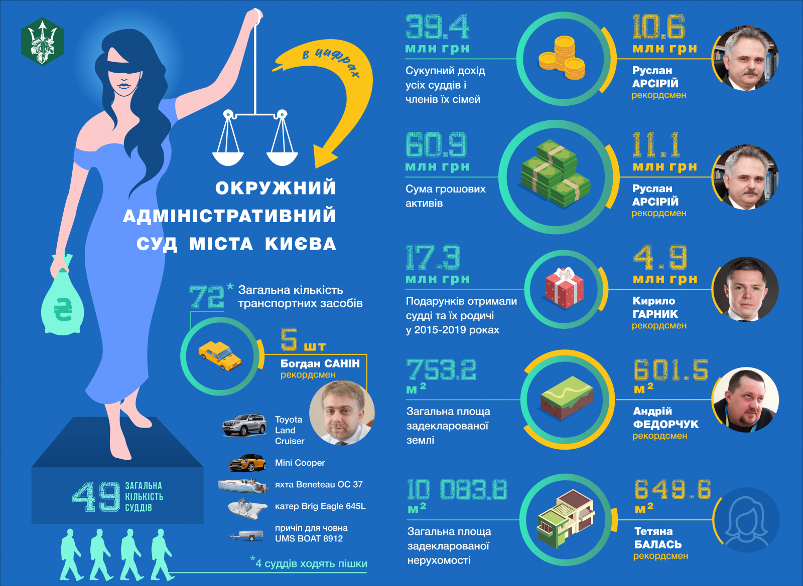 Судьи Окружного админсуда Киева декларируют миллионные подарки и наследство (ВИДЕО, ИНФОГРАФИКА)