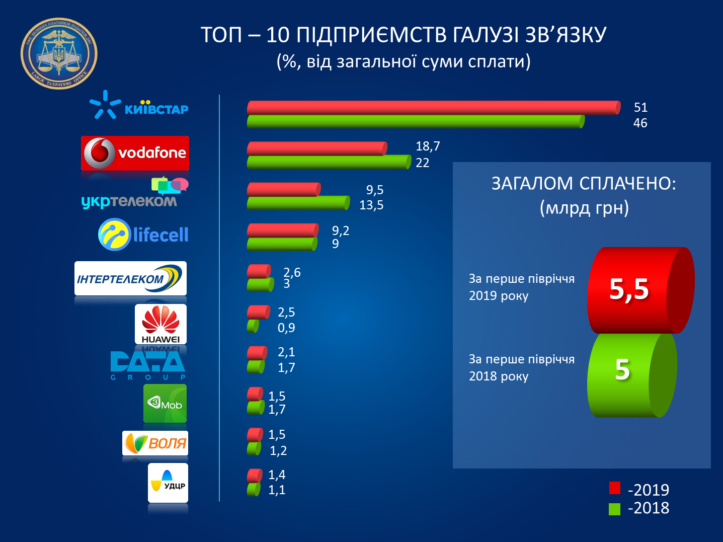 Телеком-операторы Украины увеличили уплату налогов