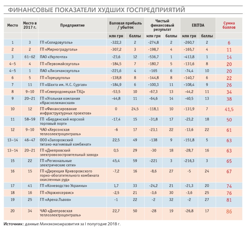 ТОП-20 худших госпредприятий Украины: лидируют угольщики