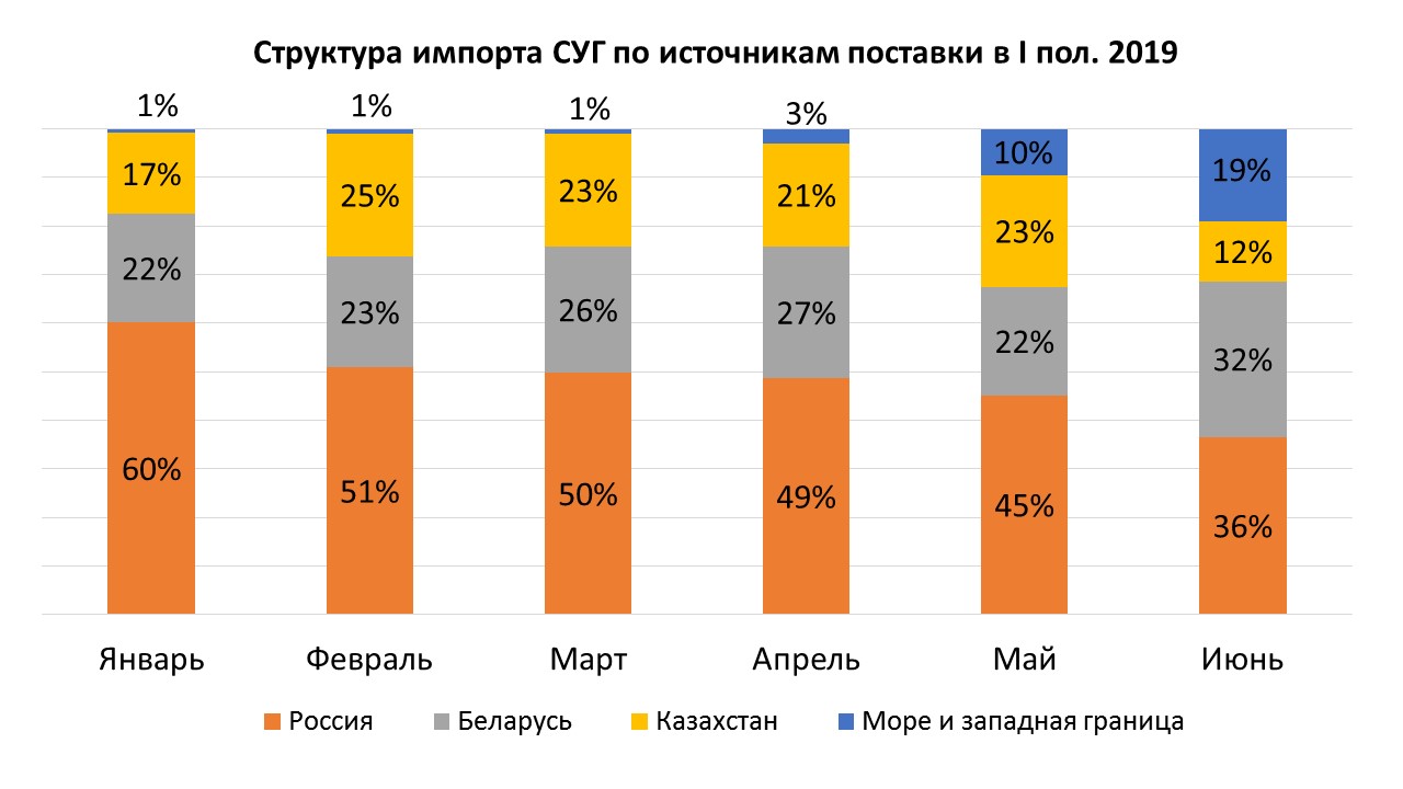 Украина резко нарастила поставки российского автогаза