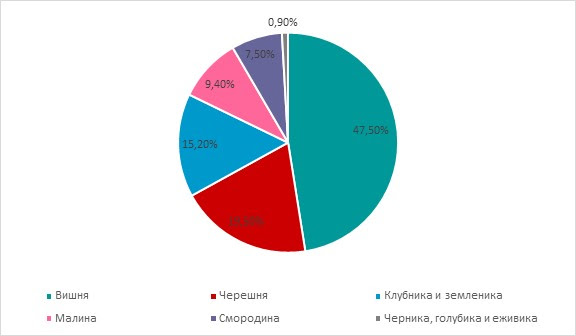 Украина увеличила экспорт замороженных ягод на 33% в январе
