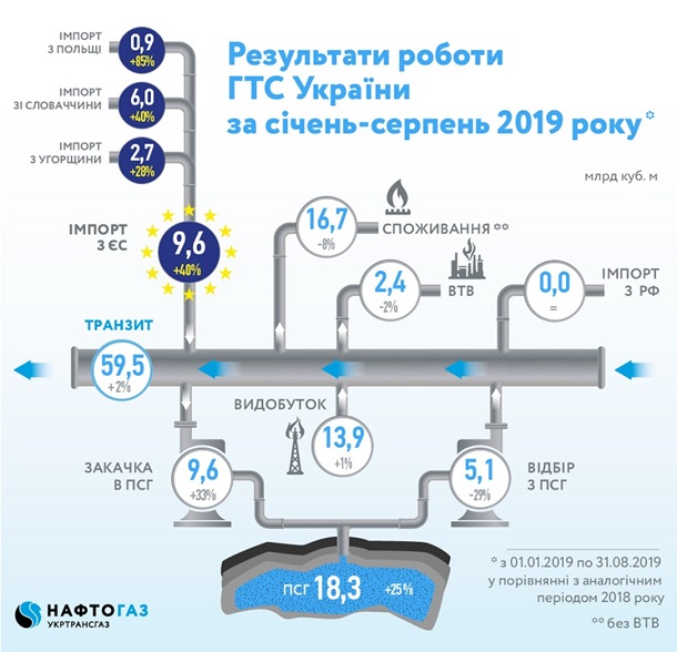 Украина увеличила импорт газа на 40%