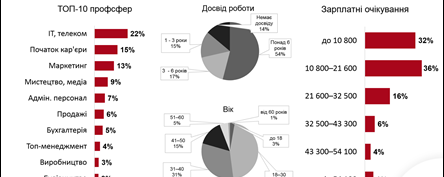 Украинцы больше не хотят работать в офисах и становятся фрилансерами