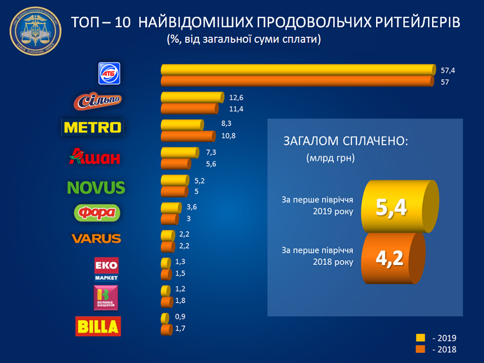 Украинские продуктовые ритейлеры увеличили налоговые отчисления в госбюджет