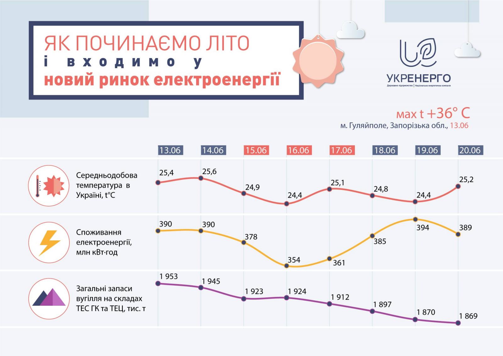 «Укрэнерго» обратилось к СНБО: из-за жары могут возобновить аварийные отключения (ИНФОГРАФИКА)