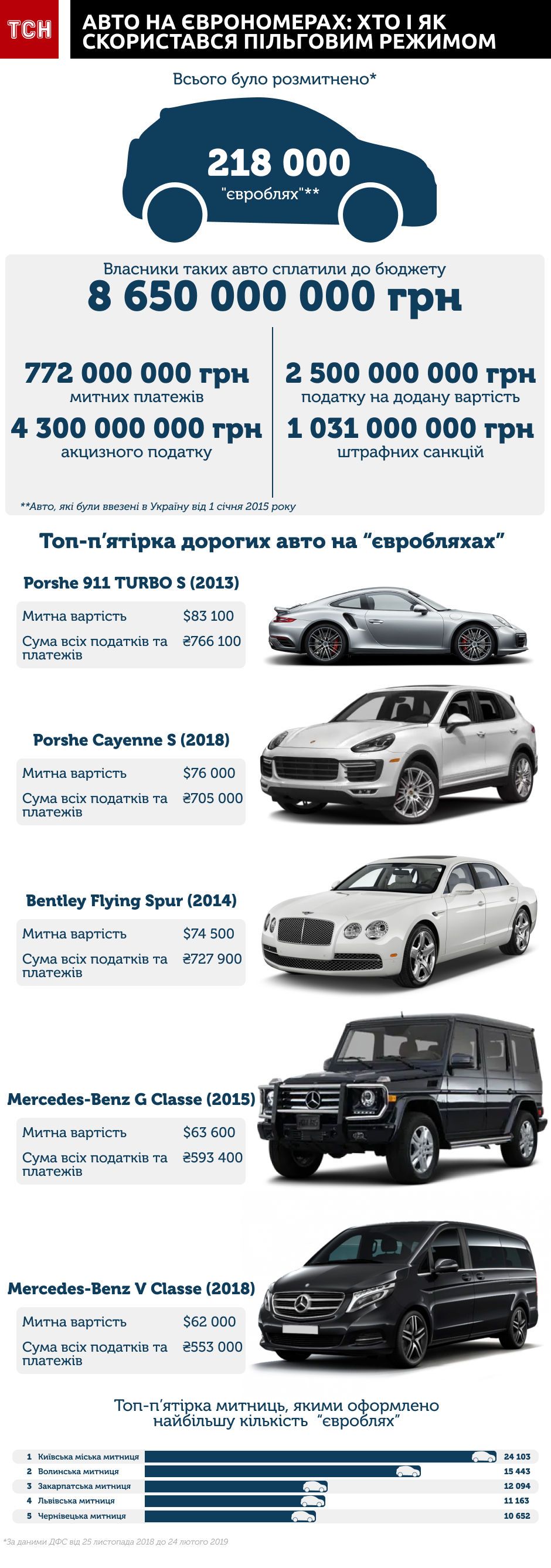 Уряд призупинив штрафи за євробляхи до завершення року