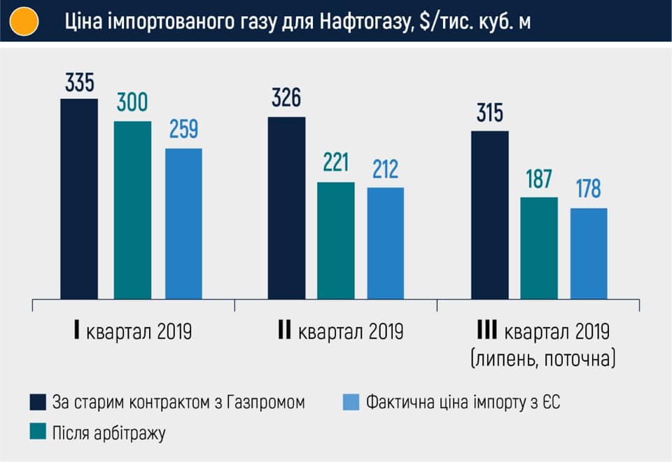В «Нафтогазе» прокомментировали цены на газ от «Газпрома» (ИНФОГРАФИКА)