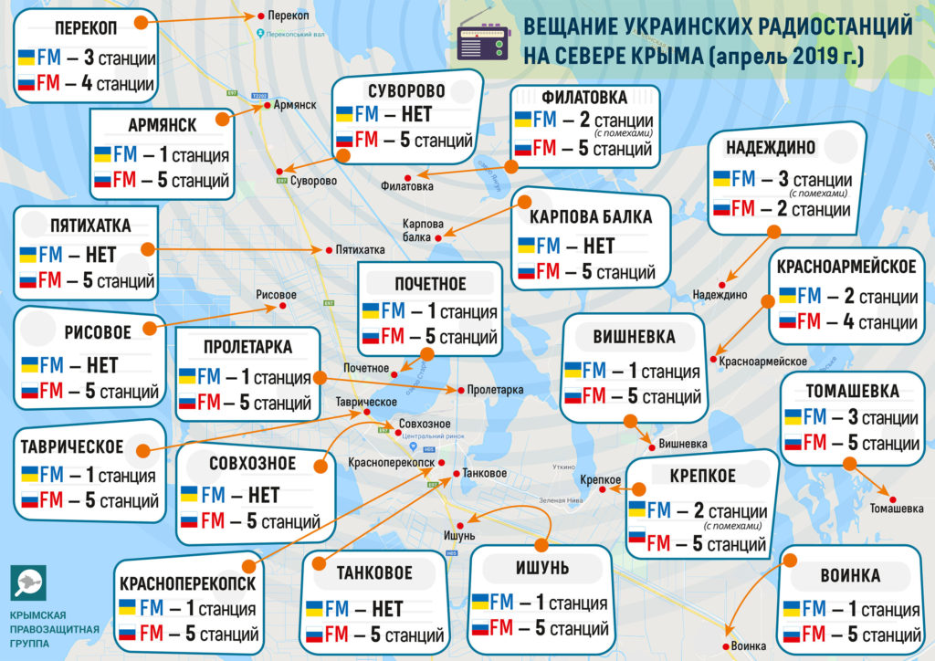 В оккупированном Крыму глушат сигнал украинских радиостанций — правозащитники (КАРТА)