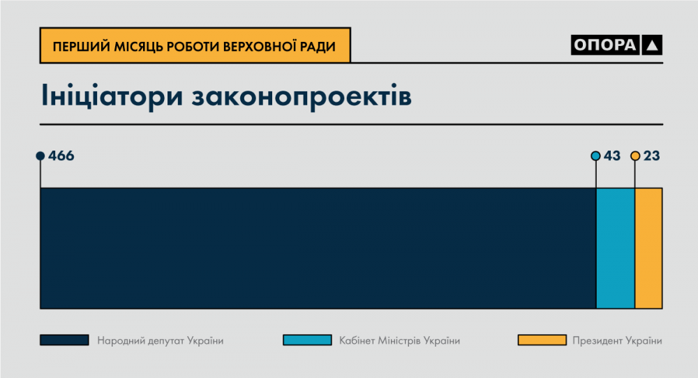 В первый месяц работы новой Рады больше всех прогуливали заседания нардепы Батькивщины
