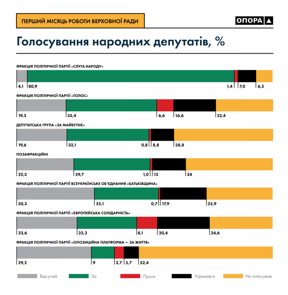 В первый месяц работы новой Рады больше всех прогуливали заседания нардепы Батькивщины