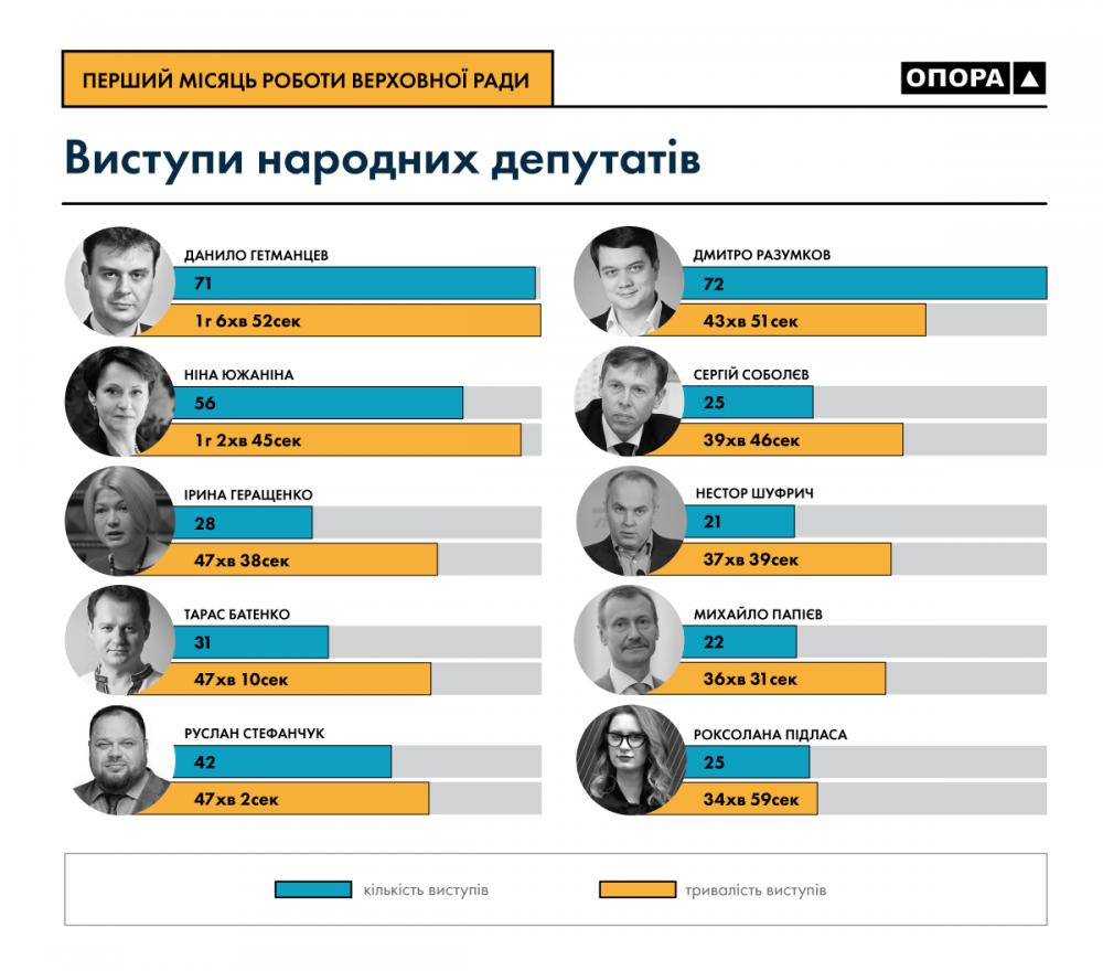 В первый месяц работы новой Рады больше всех прогуливали заседания нардепы Батькивщины