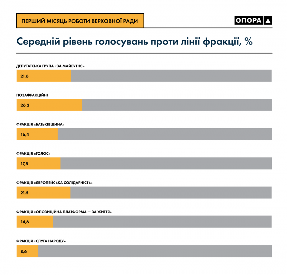 В первый месяц работы новой Рады больше всех прогуливали заседания нардепы Батькивщины