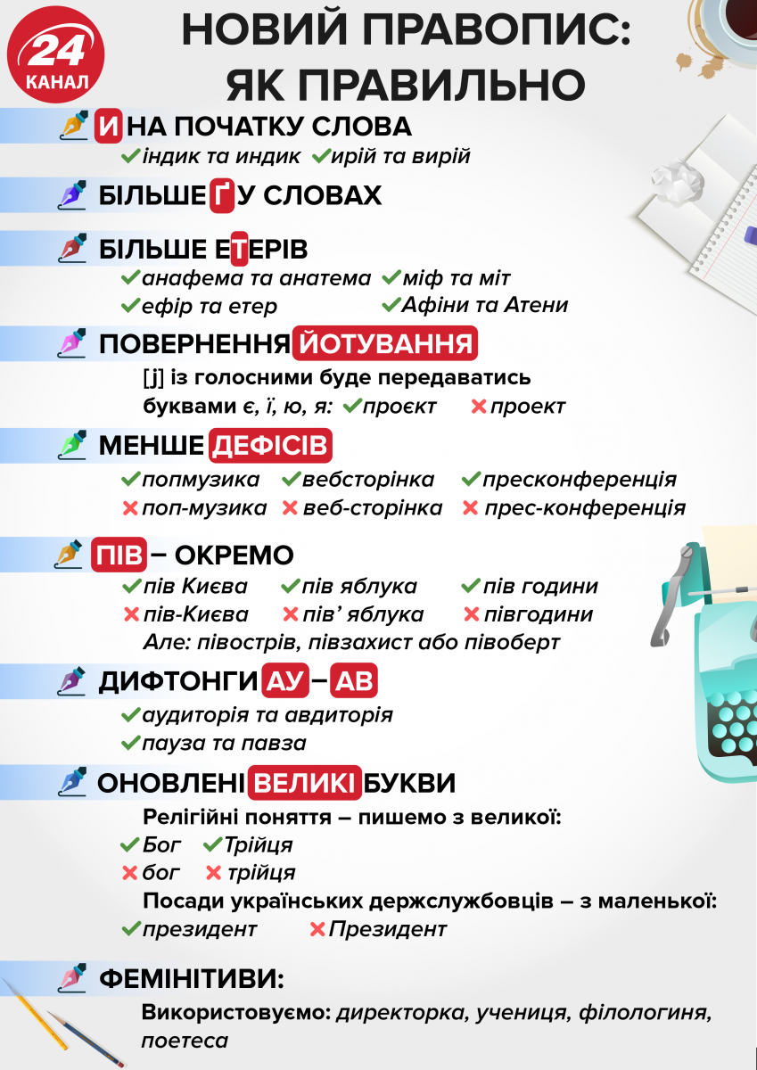 В Украине с 3 июня начало действовать новое правописание (ИНФОГРАФИКА)