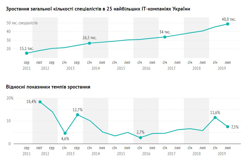 В Украине возросло количество IT-специалистов (ИНФОГРАФИКА)