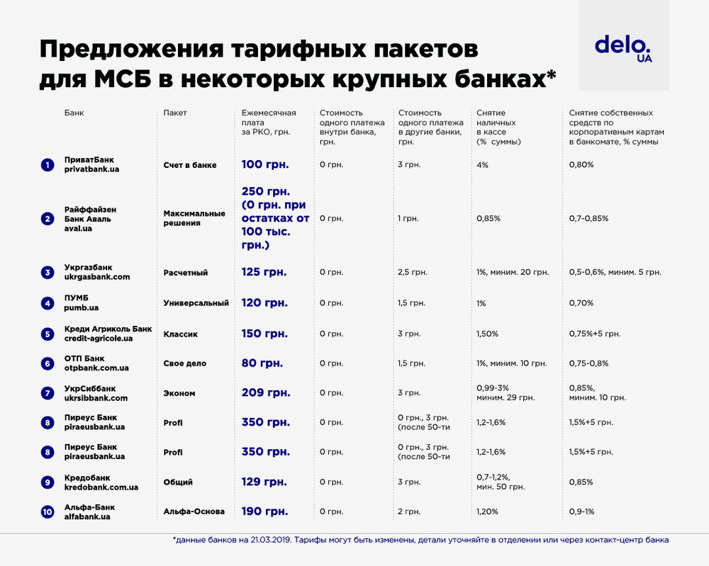 Важный сервис: выбираем пакет РКО для бизнеса
